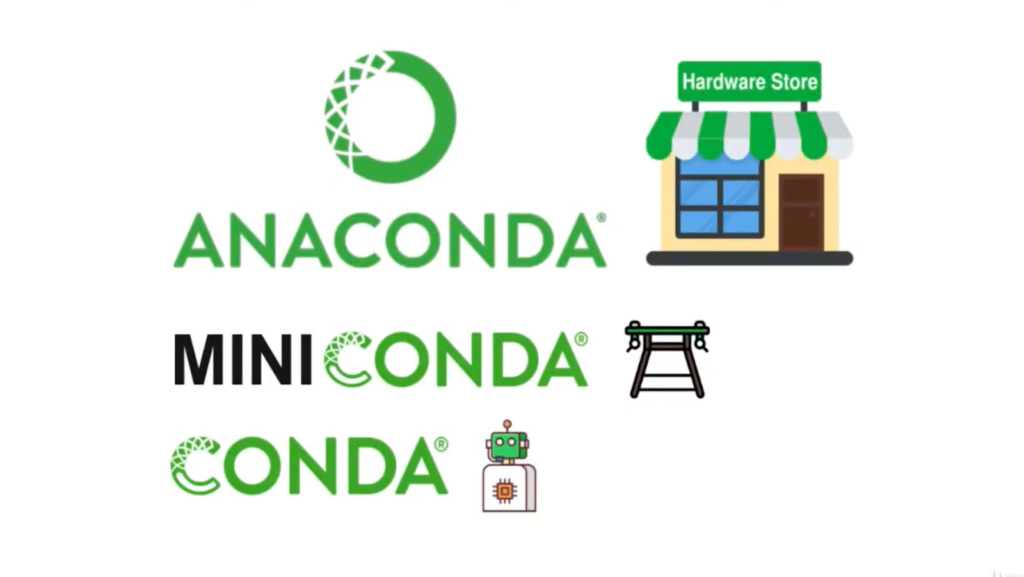 An infographic explaining the relationship between Anaconda, Miniconda, and Conda with icons